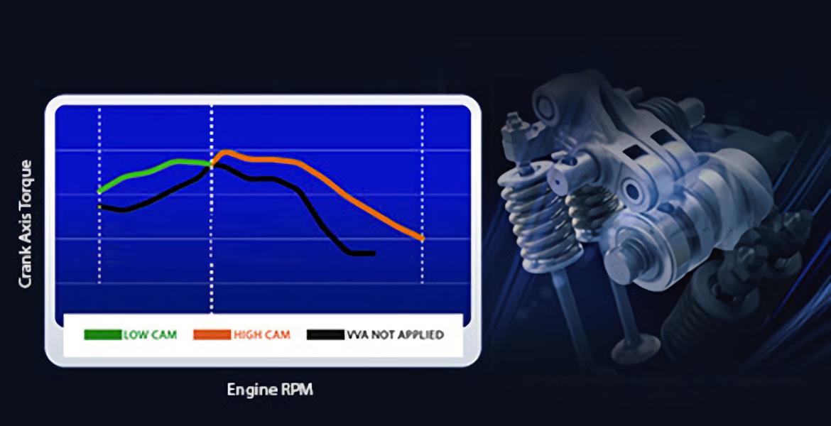 VARIABLE VALVES ACTUATION (VVA)